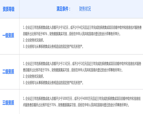 邦企信息一份表格帶您掌握申報信息系統(tǒng)集成資質(zhì)需要達(dá)到哪些財務(wù)狀況