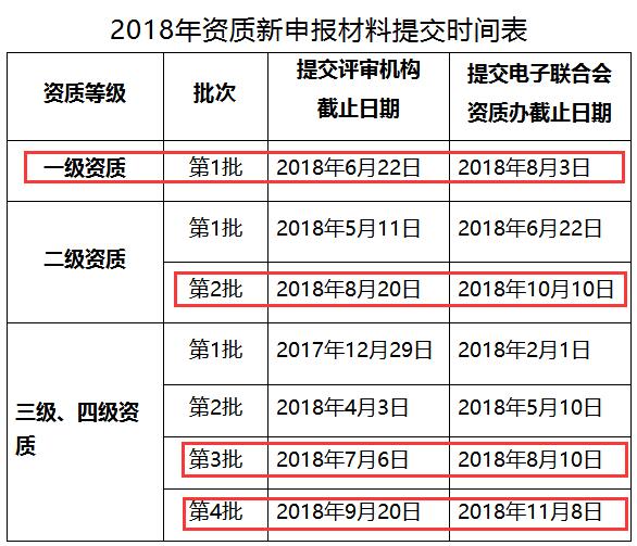 急！2018年僅剩4次機會進(jìn)行信息系統(tǒng)集成資質(zhì)認(rèn)證申報了！