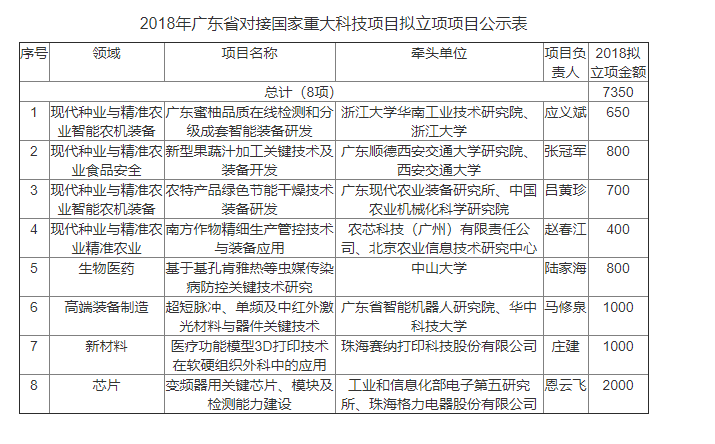 政府項(xiàng)目申報(bào)：2018廣東省國家重大科項(xiàng)目企業(yè)公示